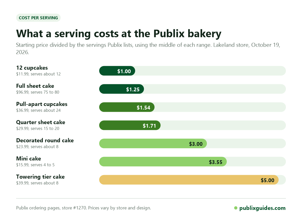 Chart of what a serving costs for Publix cupcakes, sheet cakes, round cakes, mini cakes and tier cakes