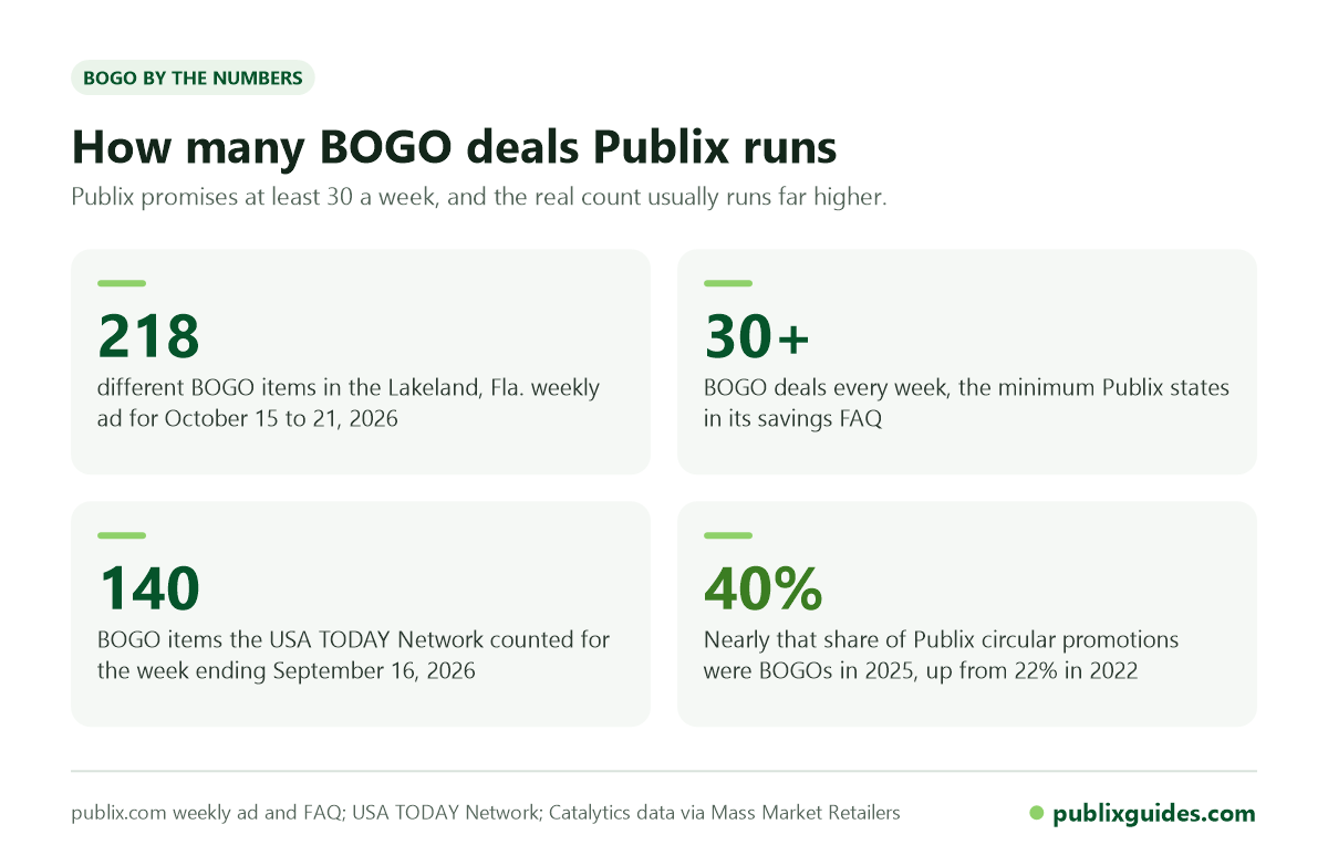 Stat cards on how many BOGO deals Publix runs each week