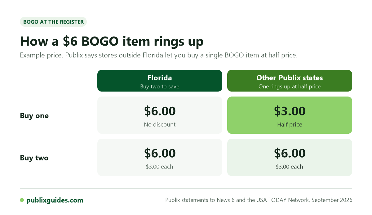 Graphic showing a $6 Publix BOGO item costs $6 for one in Florida and $3 for one in other Publix states