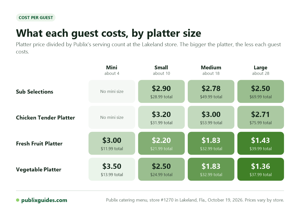 Grid of what each guest costs for Publix sub, chicken tender, fruit and vegetable platters in mini, small, medium and large sizes