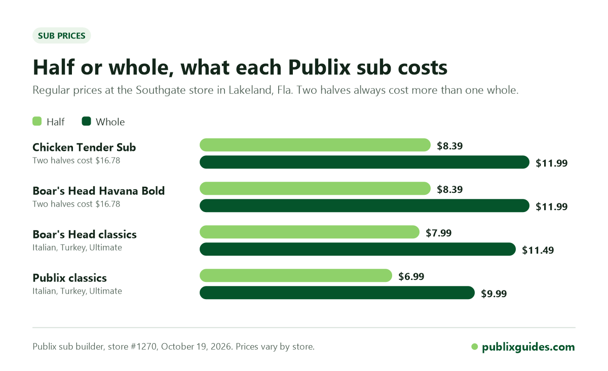 Chart of Publix sub prices for a half and a whole at a Lakeland store