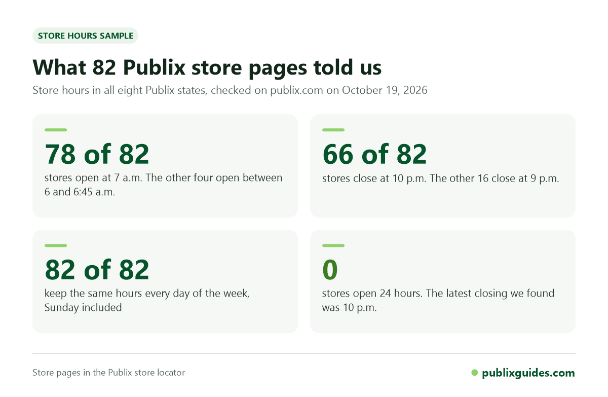 Summary of 82 Publix store pages: 78 open at 7 a.m., 66 close at 10 p.m., all keep the same hours every day, none open 24 hours