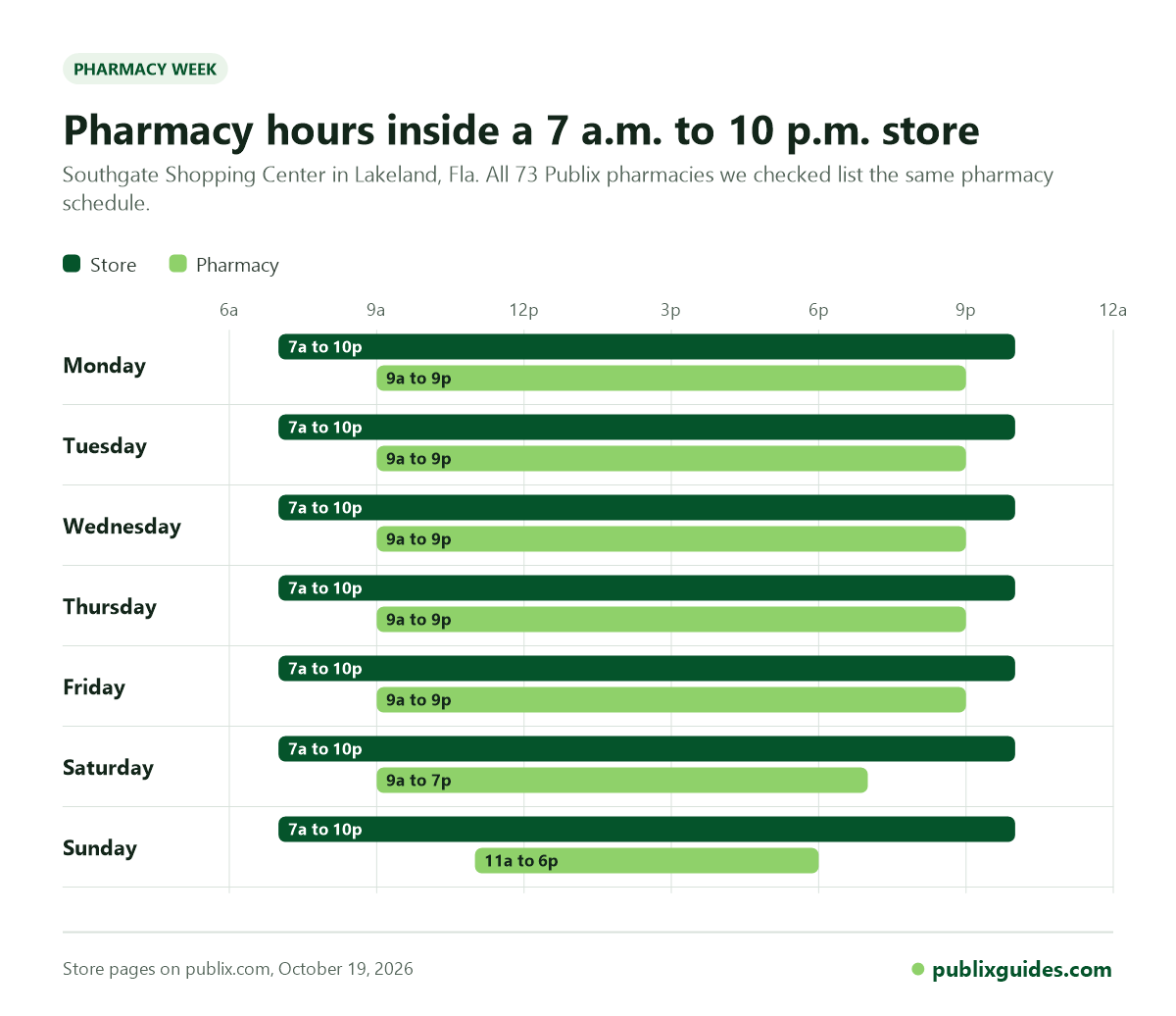 Chart comparing Publix pharmacy hours with store hours for each day of the week
