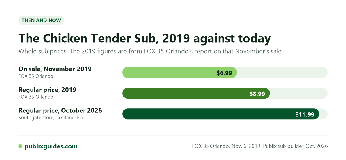 Chart comparing Chicken Tender Sub whole prices in 2019 with the October 2026 regular price