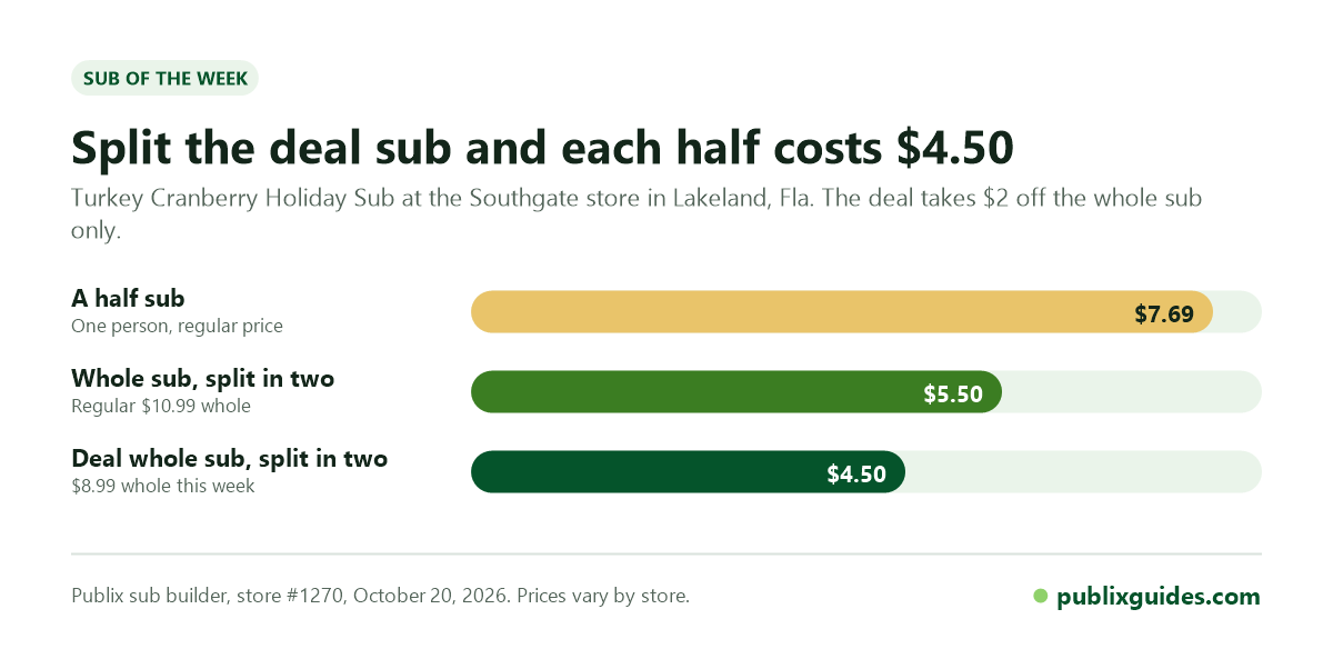 Chart of what each person pays for a half sub, a split whole sub and a split deal sub