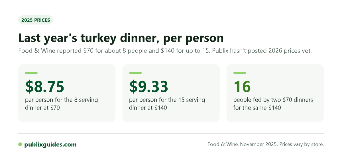 Cost per person of the Publix Complete Turkey Dinner at 2025 prices