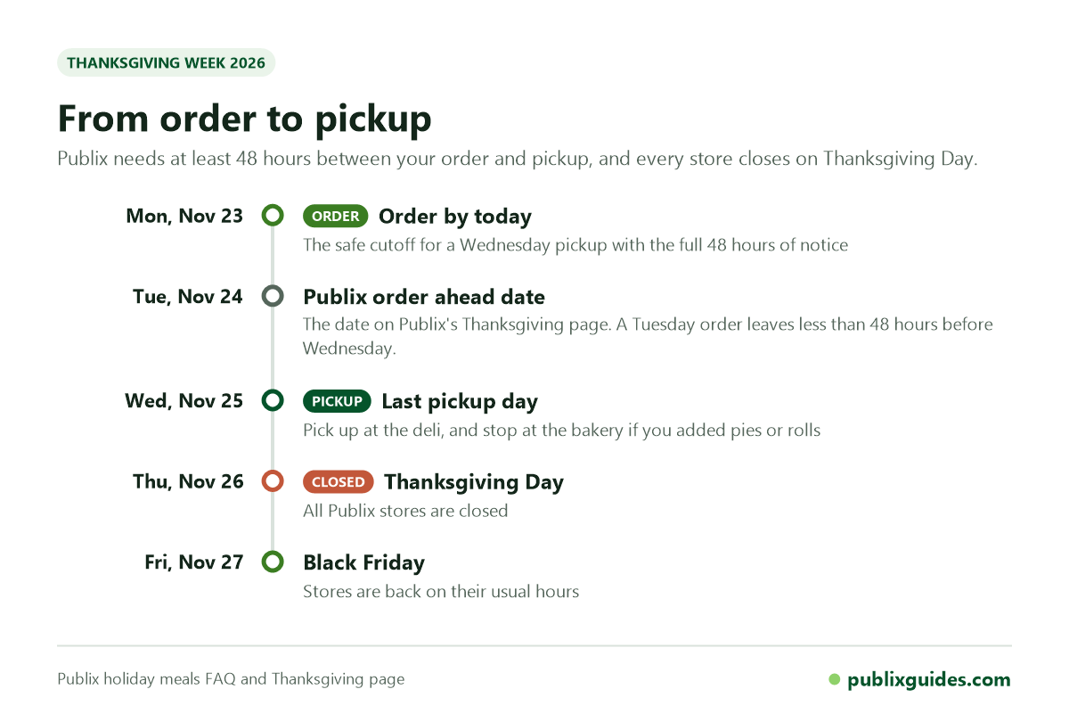 Timeline of Publix Thanksgiving dinner order and pickup dates for 2026